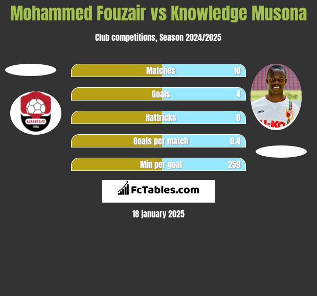 Mohammed Fouzair vs Knowledge Musona h2h player stats