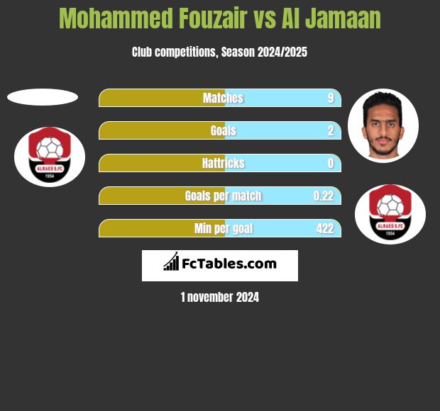 Mohammed Fouzair vs Al Jamaan h2h player stats