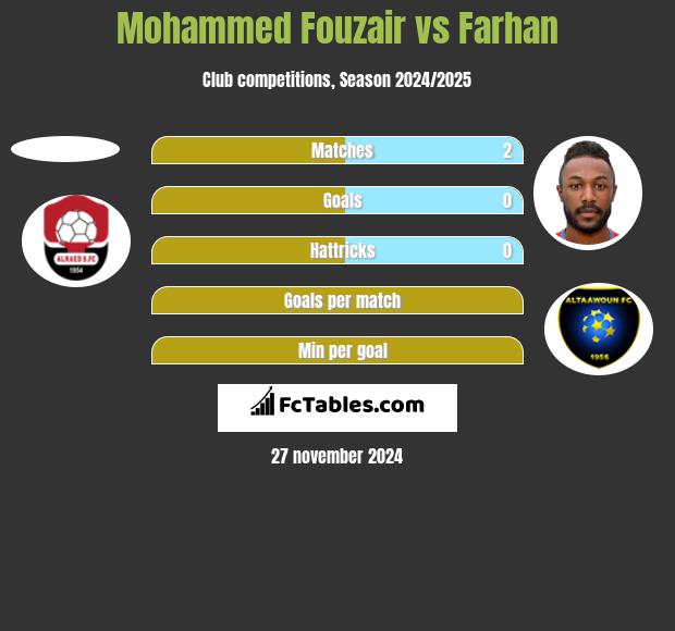 Mohammed Fouzair vs Farhan h2h player stats