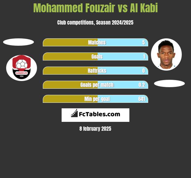 Mohammed Fouzair vs Al Kabi h2h player stats