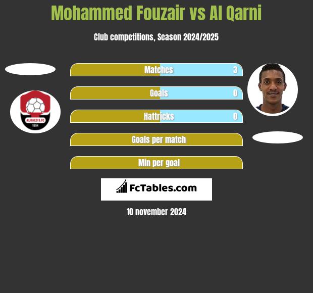 Mohammed Fouzair vs Al Qarni h2h player stats