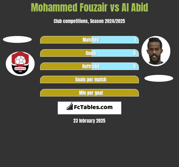 Mohammed Fouzair vs Al Abid h2h player stats