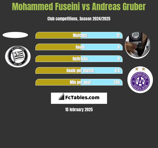 Mohammed Fuseini vs Andreas Gruber h2h player stats