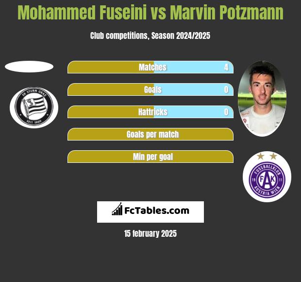 Mohammed Fuseini vs Marvin Potzmann h2h player stats