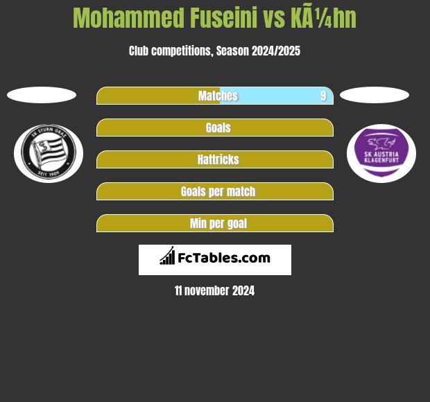 Mohammed Fuseini vs KÃ¼hn h2h player stats