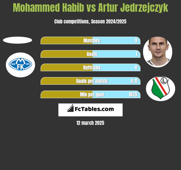 Mohammed Habib vs Artur Jędrzejczyk h2h player stats