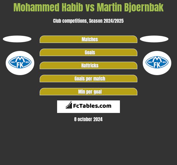 Mohammed Habib vs Martin Bjoernbak h2h player stats