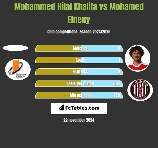 Mohammed Hilal Khalifa vs Mohamed Elneny h2h player stats