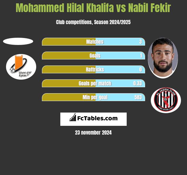 Mohammed Hilal Khalifa vs Nabil Fekir h2h player stats