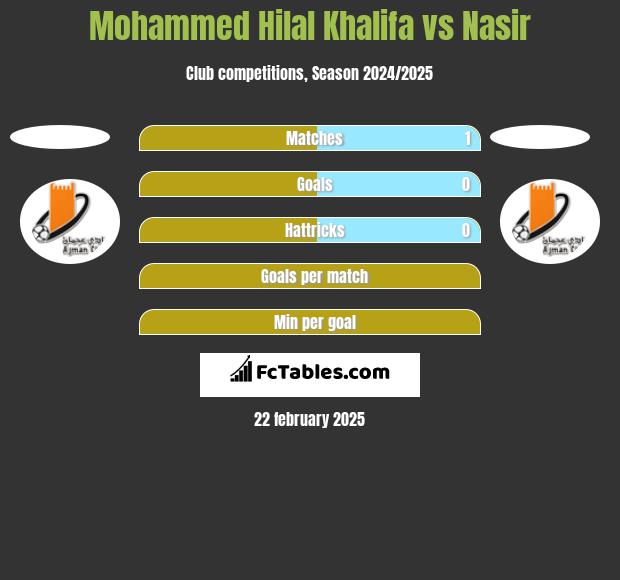 Mohammed Hilal Khalifa vs Nasir h2h player stats