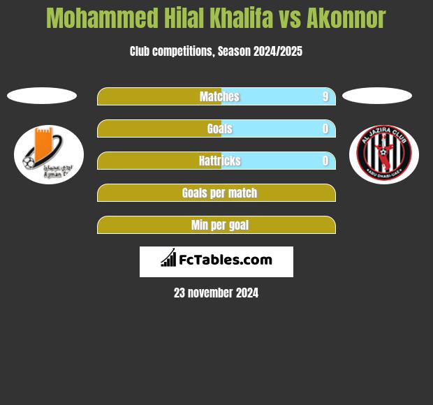 Mohammed Hilal Khalifa vs Akonnor h2h player stats