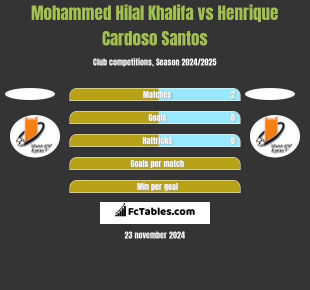 Mohammed Hilal Khalifa vs Henrique Cardoso Santos h2h player stats