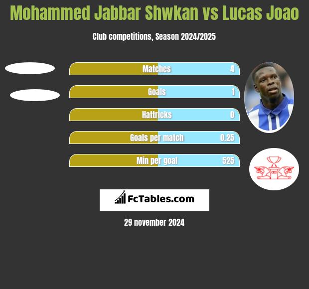 Mohammed Jabbar Shwkan vs Lucas Joao h2h player stats