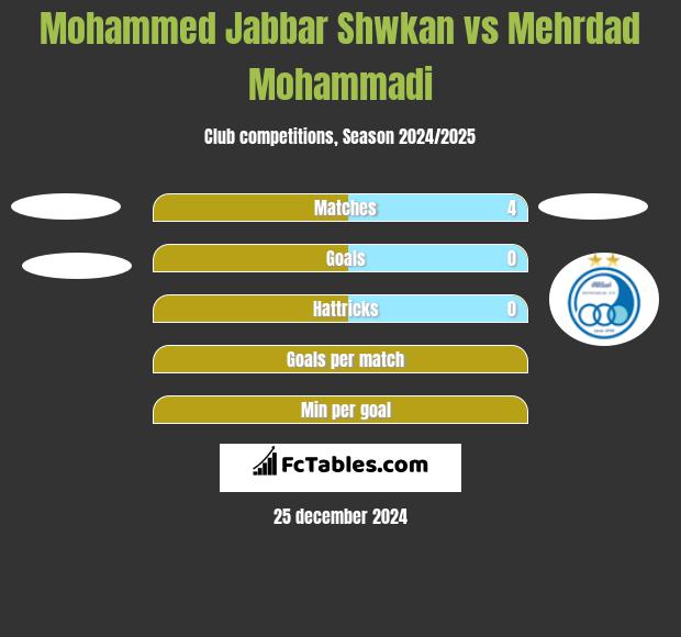 Mohammed Jabbar Shwkan vs Mehrdad Mohammadi h2h player stats