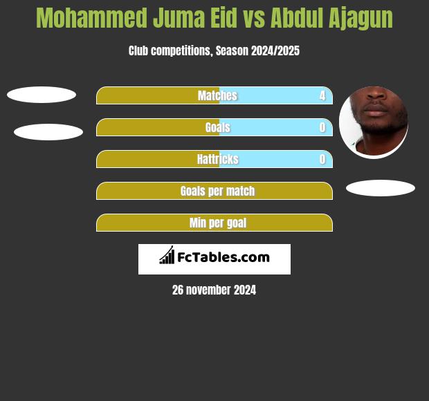 Mohammed Juma Eid vs Abdul Ajagun h2h player stats