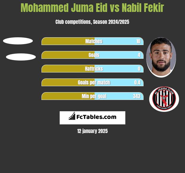 Mohammed Juma Eid vs Nabil Fekir h2h player stats