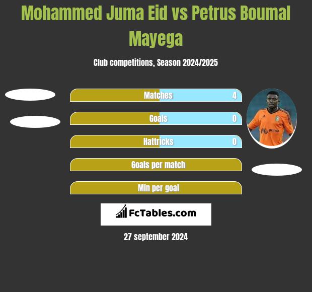 Mohammed Juma Eid vs Petrus Boumal Mayega h2h player stats