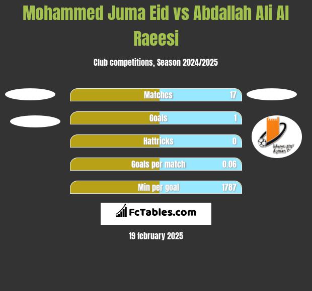 Mohammed Juma Eid vs Abdallah Ali Al Raeesi h2h player stats