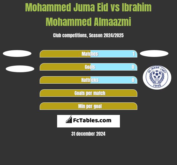 Mohammed Juma Eid vs Ibrahim Mohammed Almaazmi h2h player stats