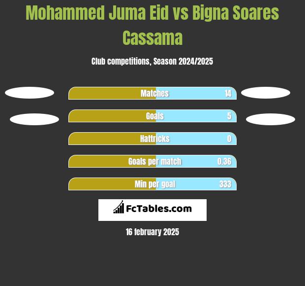 Mohammed Juma Eid vs Bigna Soares Cassama h2h player stats