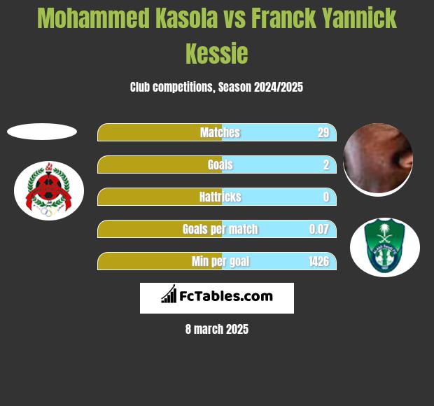 Mohammed Kasola vs Franck Yannick Kessie h2h player stats