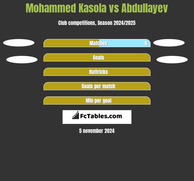 Mohammed Kasola vs Abdullayev h2h player stats