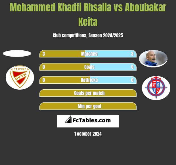 Mohammed Khadfi Rhsalla vs Aboubakar Keita h2h player stats