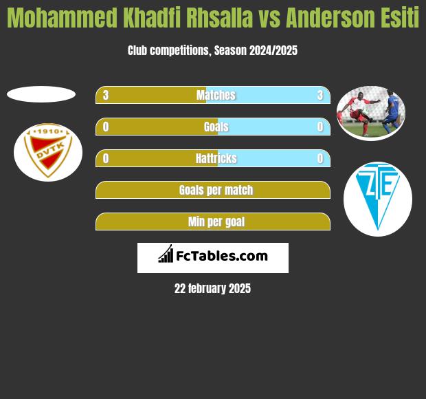 Mohammed Khadfi Rhsalla vs Anderson Esiti h2h player stats