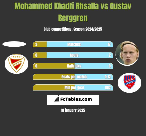 Mohammed Khadfi Rhsalla vs Gustav Berggren h2h player stats