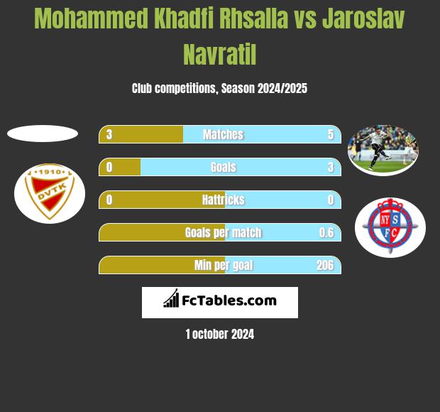 Mohammed Khadfi Rhsalla vs Jaroslav Navratil h2h player stats