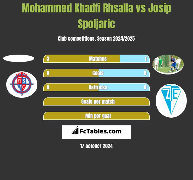 Mohammed Khadfi Rhsalla vs Josip Spoljaric h2h player stats