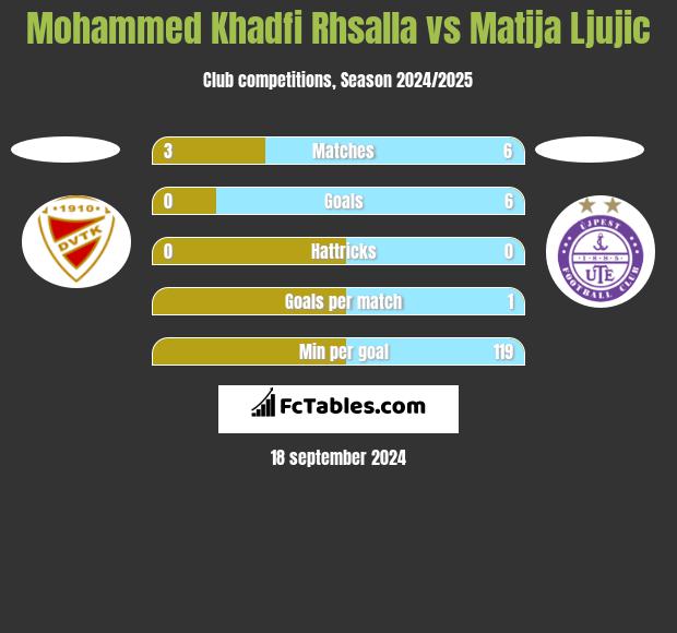 Mohammed Khadfi Rhsalla vs Matija Ljujic h2h player stats