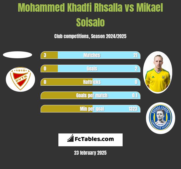 Mohammed Khadfi Rhsalla vs Mikael Soisalo h2h player stats