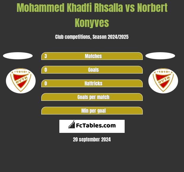 Mohammed Khadfi Rhsalla vs Norbert Konyves h2h player stats