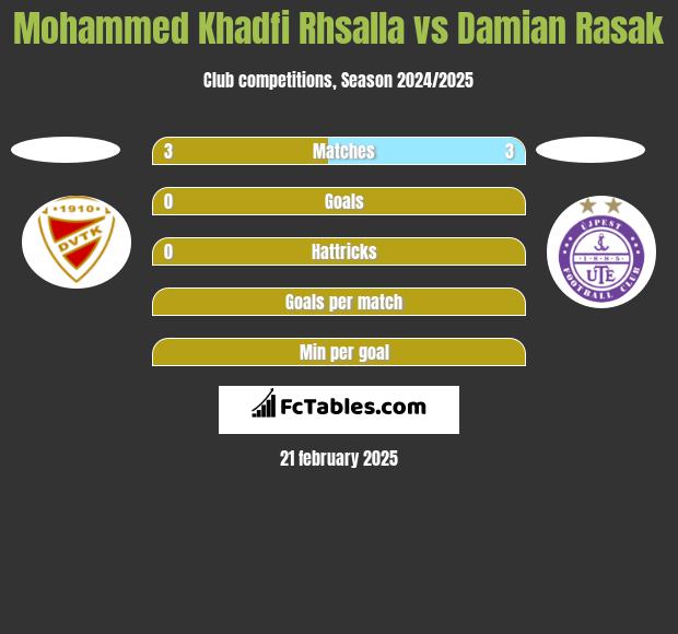 Mohammed Khadfi Rhsalla vs Damian Rasak h2h player stats