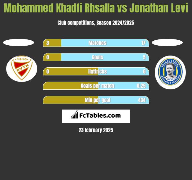 Mohammed Khadfi Rhsalla vs Jonathan Levi h2h player stats