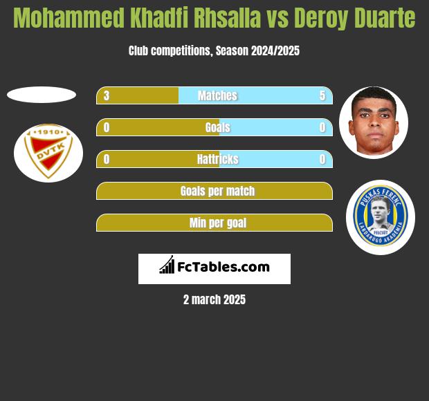 Mohammed Khadfi Rhsalla vs Deroy Duarte h2h player stats