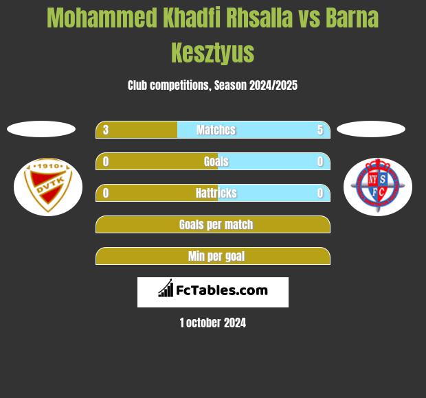 Mohammed Khadfi Rhsalla vs Barna Kesztyus h2h player stats