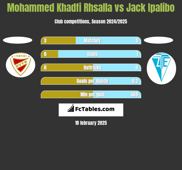 Mohammed Khadfi Rhsalla vs Jack Ipalibo h2h player stats