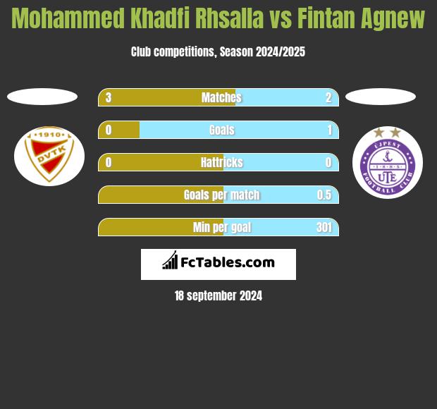 Mohammed Khadfi Rhsalla vs Fintan Agnew h2h player stats