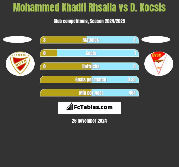 Mohammed Khadfi Rhsalla vs D. Kocsis h2h player stats