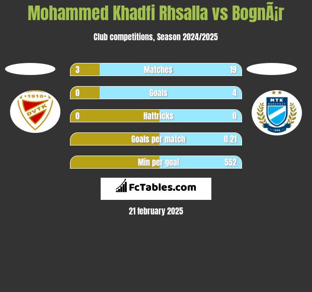 Mohammed Khadfi Rhsalla vs BognÃ¡r h2h player stats