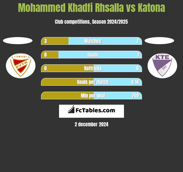 Mohammed Khadfi Rhsalla vs Katona h2h player stats