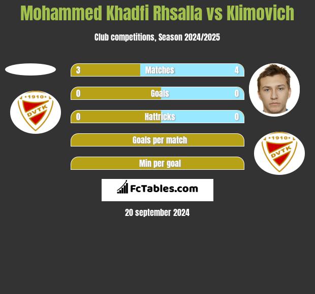 Mohammed Khadfi Rhsalla vs Klimovich h2h player stats