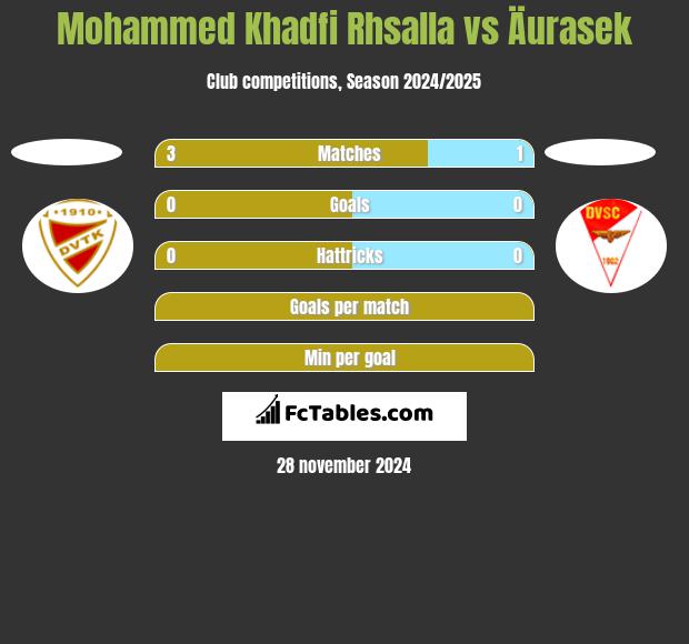 Mohammed Khadfi Rhsalla vs Äurasek h2h player stats