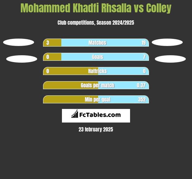 Mohammed Khadfi Rhsalla vs Colley h2h player stats