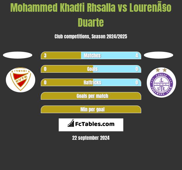 Mohammed Khadfi Rhsalla vs LourenÃ§o Duarte h2h player stats