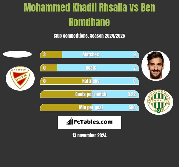 Mohammed Khadfi Rhsalla vs Ben Romdhane h2h player stats