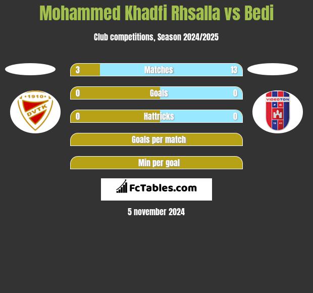 Mohammed Khadfi Rhsalla vs Bedi h2h player stats