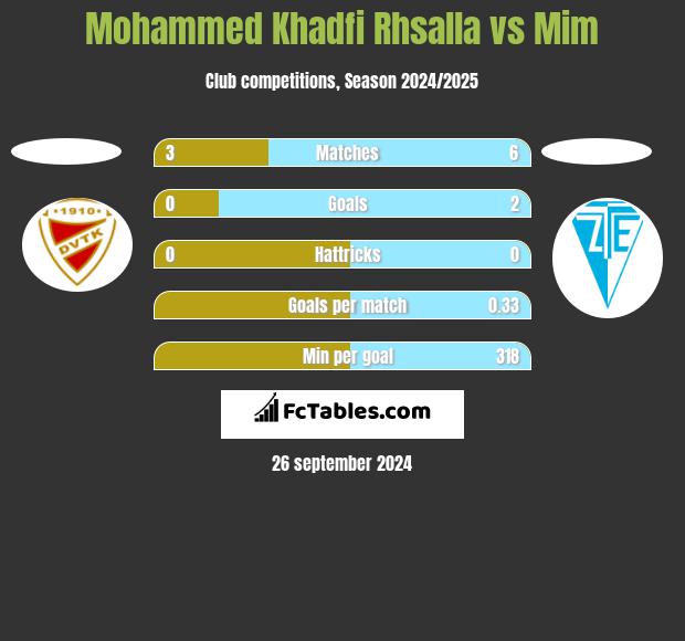 Mohammed Khadfi Rhsalla vs Mim h2h player stats